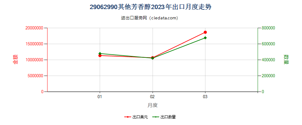 29062990其他芳香醇出口2023年月度走势图