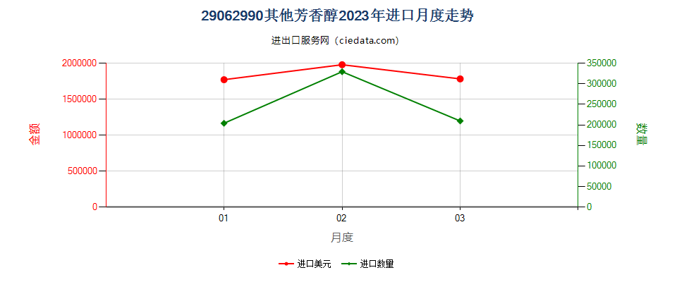 29062990其他芳香醇进口2023年月度走势图