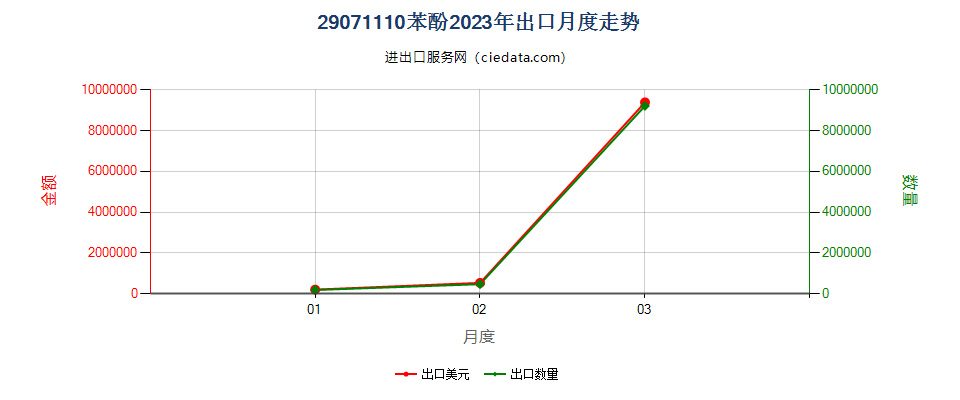 29071110苯酚出口2023年月度走势图