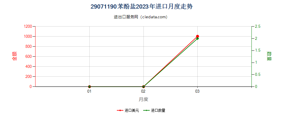 29071190苯酚盐进口2023年月度走势图