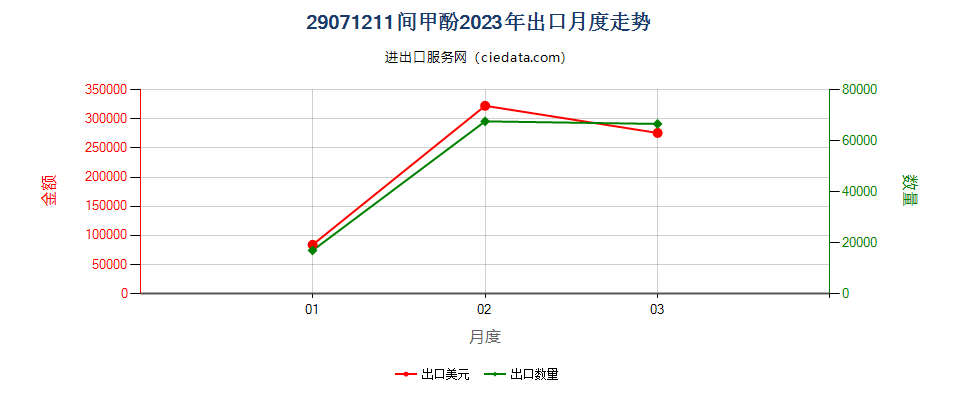 29071211间甲酚出口2023年月度走势图