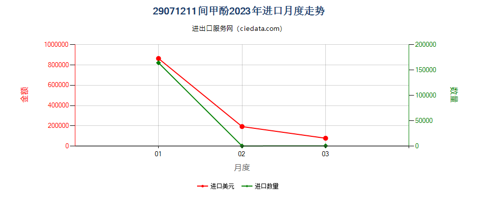 29071211间甲酚进口2023年月度走势图