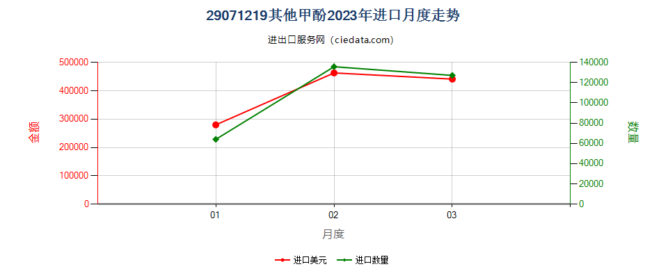 29071219其他甲酚进口2023年月度走势图