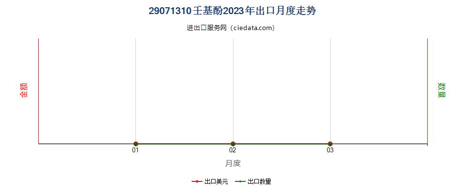 29071310壬基酚出口2023年月度走势图