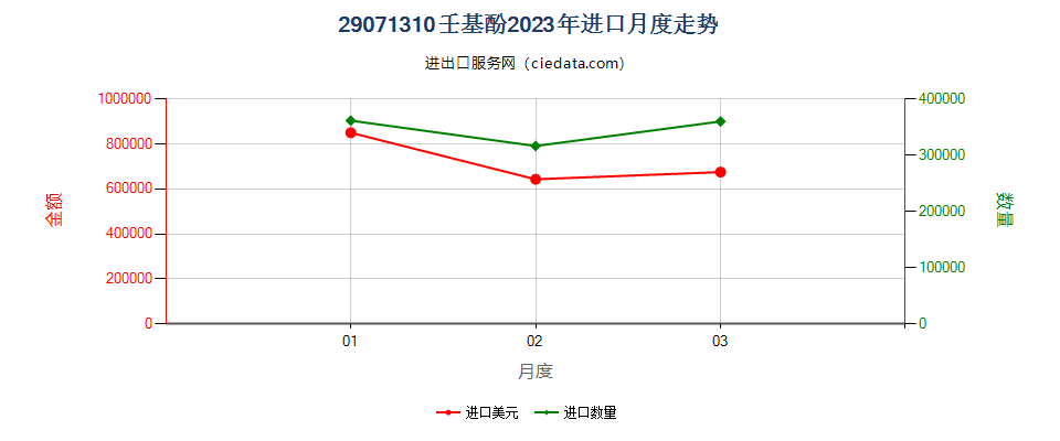 29071310壬基酚进口2023年月度走势图