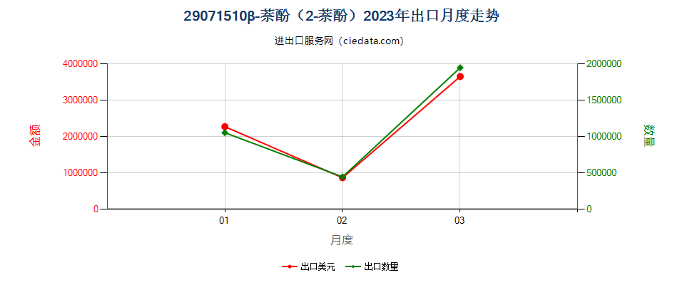 29071510β-萘酚（2-萘酚）出口2023年月度走势图