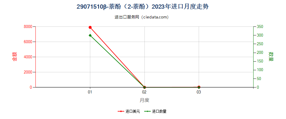 29071510β-萘酚（2-萘酚）进口2023年月度走势图