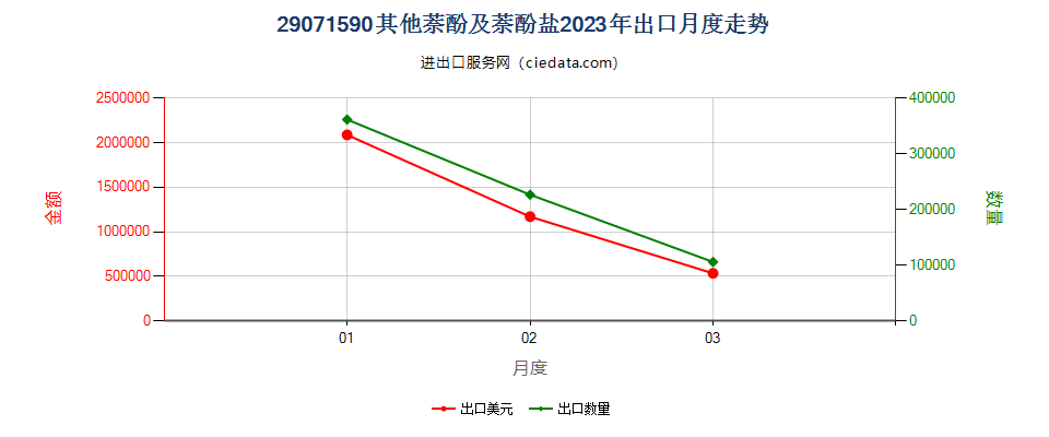 29071590其他萘酚及萘酚盐出口2023年月度走势图