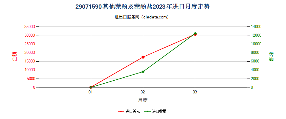 29071590其他萘酚及萘酚盐进口2023年月度走势图