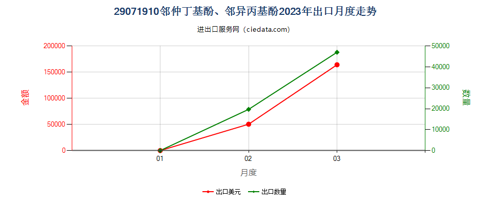 29071910邻仲丁基酚、邻异丙基酚出口2023年月度走势图