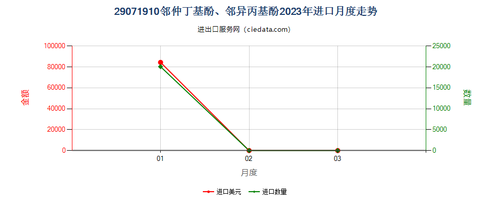 29071910邻仲丁基酚、邻异丙基酚进口2023年月度走势图