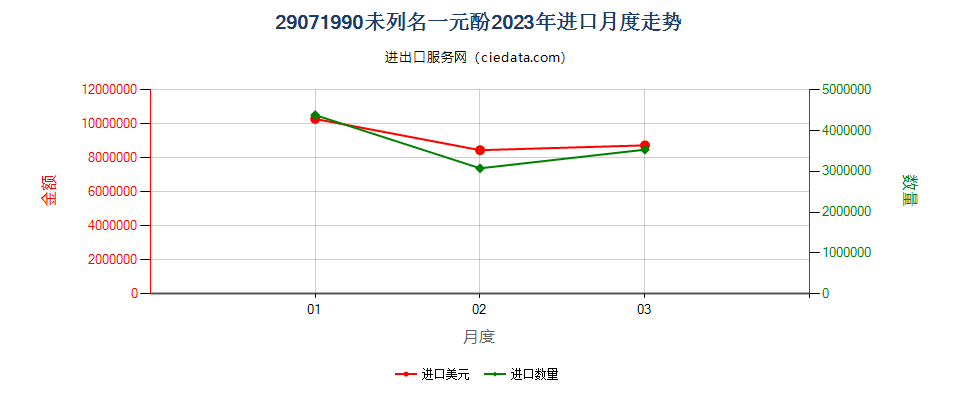 29071990未列名一元酚进口2023年月度走势图