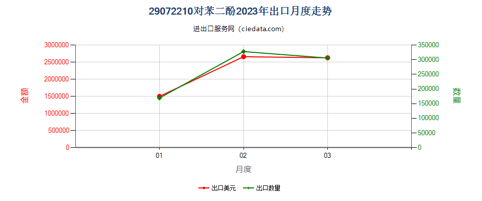 29072210对苯二酚出口2023年月度走势图