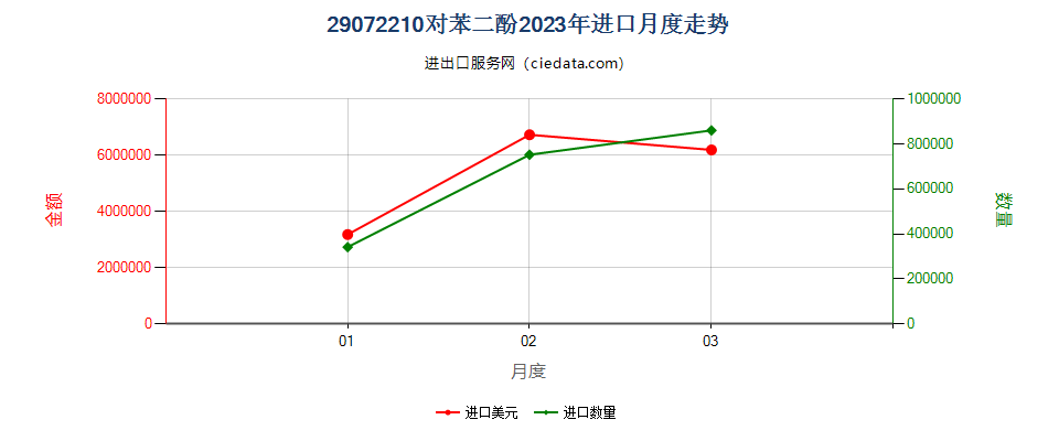 29072210对苯二酚进口2023年月度走势图