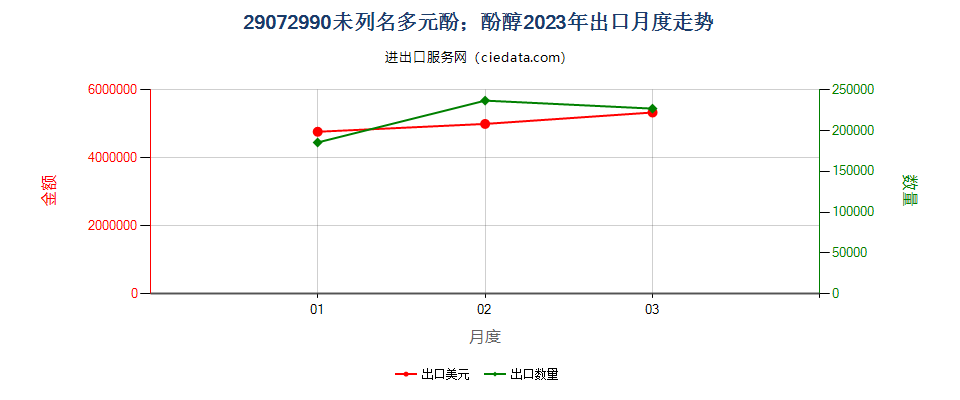 29072990未列名多元酚；酚醇出口2023年月度走势图