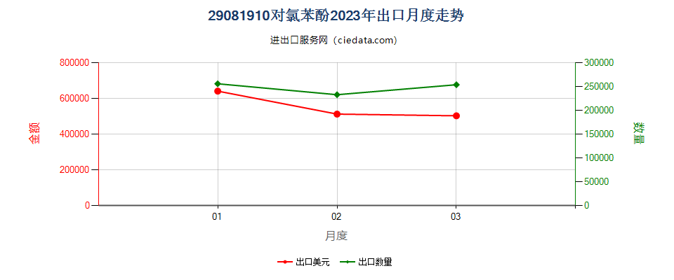 29081910对氯苯酚出口2023年月度走势图