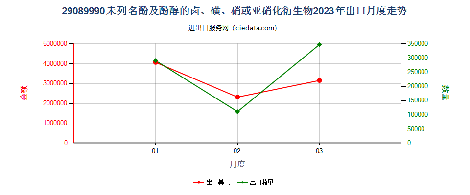 29089990未列名酚及酚醇的卤、磺、硝或亚硝化衍生物出口2023年月度走势图