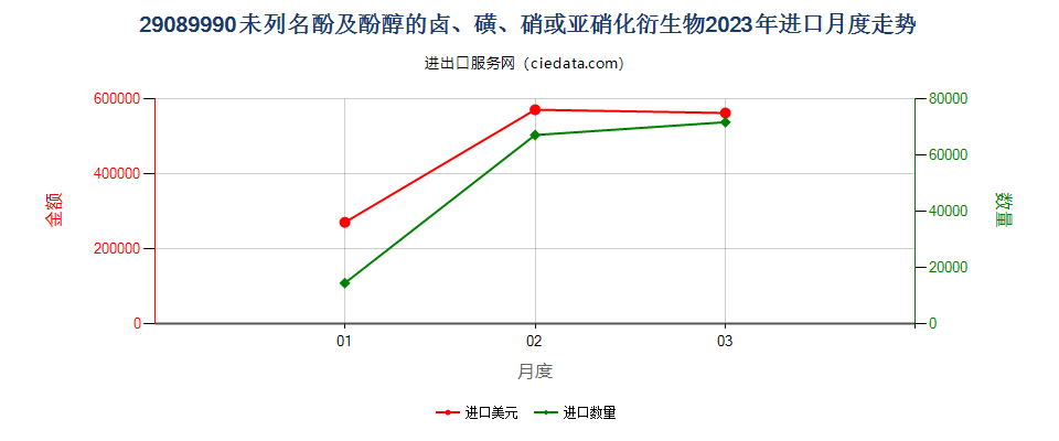 29089990未列名酚及酚醇的卤、磺、硝或亚硝化衍生物进口2023年月度走势图