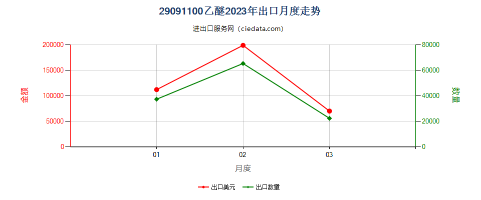 29091100乙醚出口2023年月度走势图