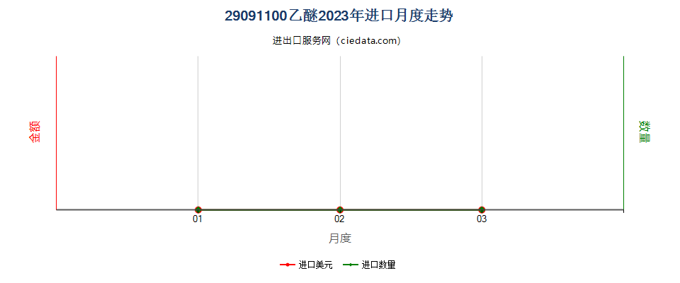 29091100乙醚进口2023年月度走势图