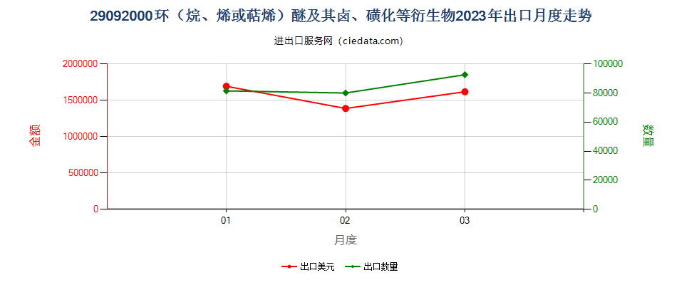 29092000环（烷、烯或萜烯）醚及其卤、磺化等衍生物出口2023年月度走势图