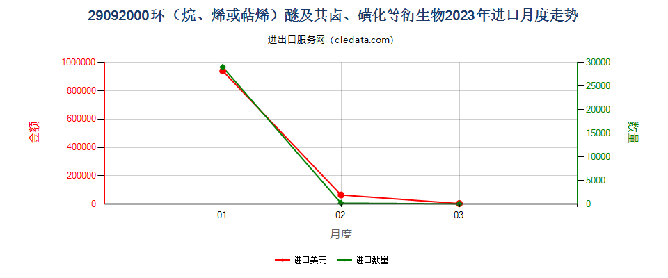 29092000环（烷、烯或萜烯）醚及其卤、磺化等衍生物进口2023年月度走势图