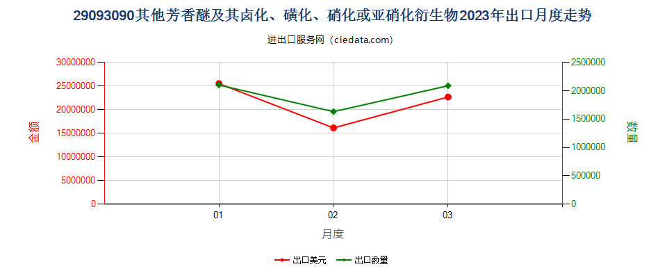 29093090其他芳香醚及其卤化、磺化、硝化或亚硝化衍生物出口2023年月度走势图