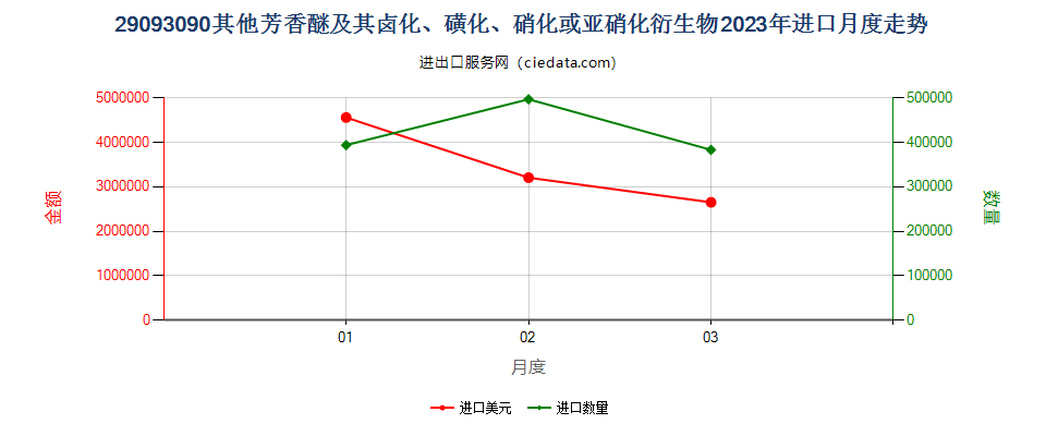 29093090其他芳香醚及其卤化、磺化、硝化或亚硝化衍生物进口2023年月度走势图