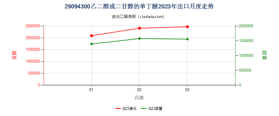 29094300乙二醇或二甘醇的单丁醚出口2023年月度走势图