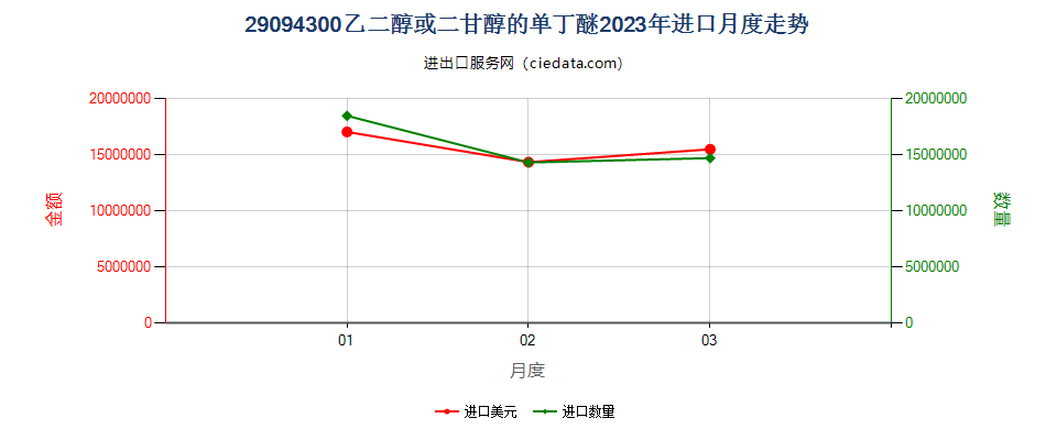 29094300乙二醇或二甘醇的单丁醚进口2023年月度走势图