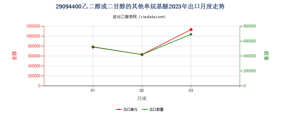 29094400乙二醇或二甘醇的其他单烷基醚出口2023年月度走势图