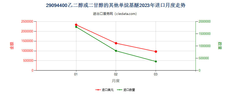 29094400乙二醇或二甘醇的其他单烷基醚进口2023年月度走势图