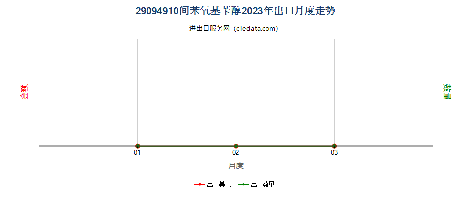 29094910间苯氧基苄醇出口2023年月度走势图