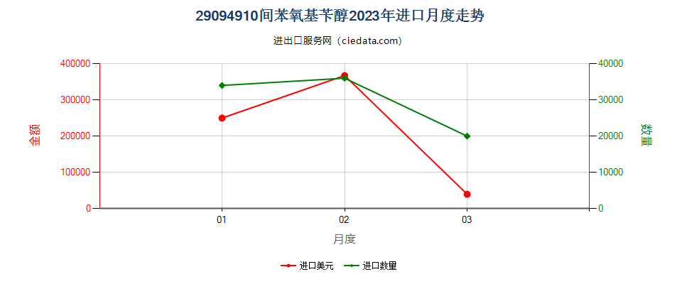 29094910间苯氧基苄醇进口2023年月度走势图