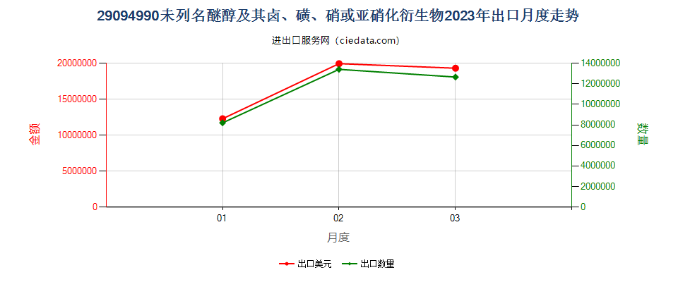 29094990未列名醚醇及其卤、磺、硝或亚硝化衍生物出口2023年月度走势图