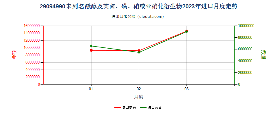 29094990未列名醚醇及其卤、磺、硝或亚硝化衍生物进口2023年月度走势图