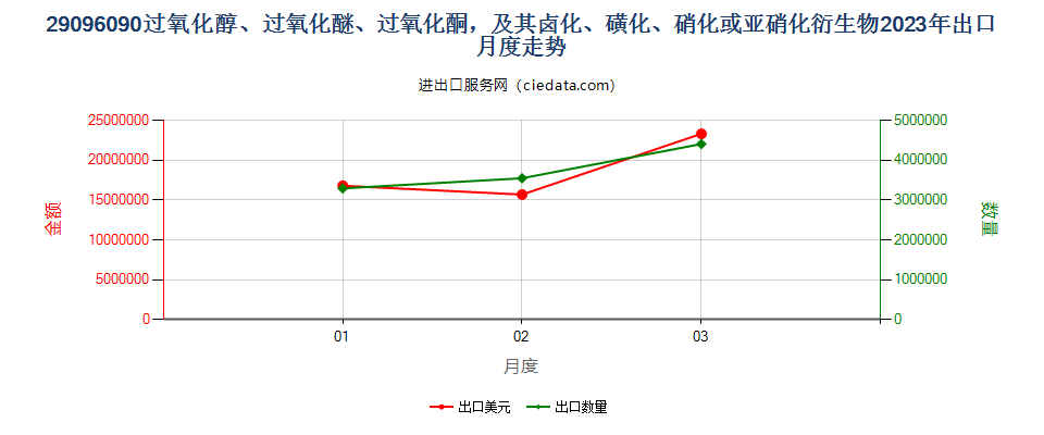 29096090过氧化醇、过氧化醚、过氧化酮，及其卤化、磺化、硝化或亚硝化衍生物出口2023年月度走势图