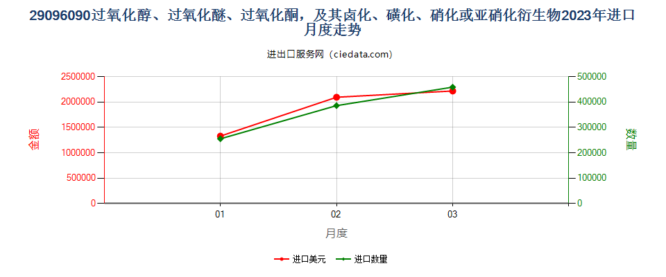 29096090过氧化醇、过氧化醚、过氧化酮，及其卤化、磺化、硝化或亚硝化衍生物进口2023年月度走势图