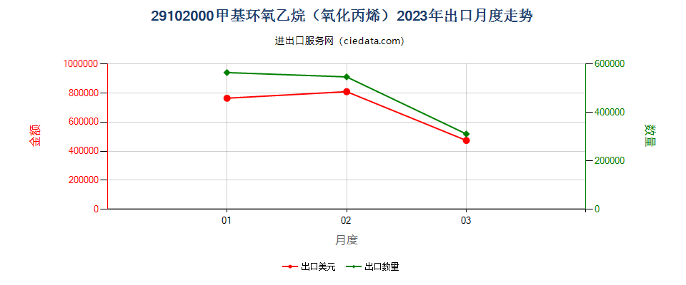 29102000甲基环氧乙烷（氧化丙烯）出口2023年月度走势图