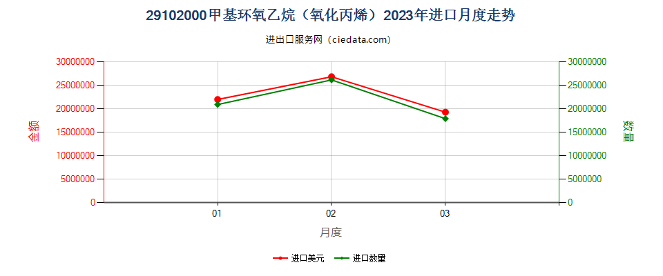 29102000甲基环氧乙烷（氧化丙烯）进口2023年月度走势图