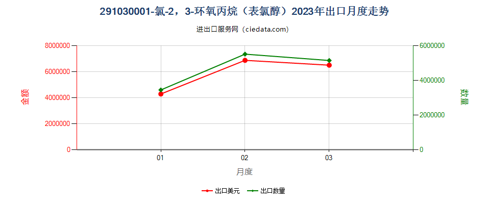 291030001-氯-2，3-环氧丙烷（表氯醇）出口2023年月度走势图