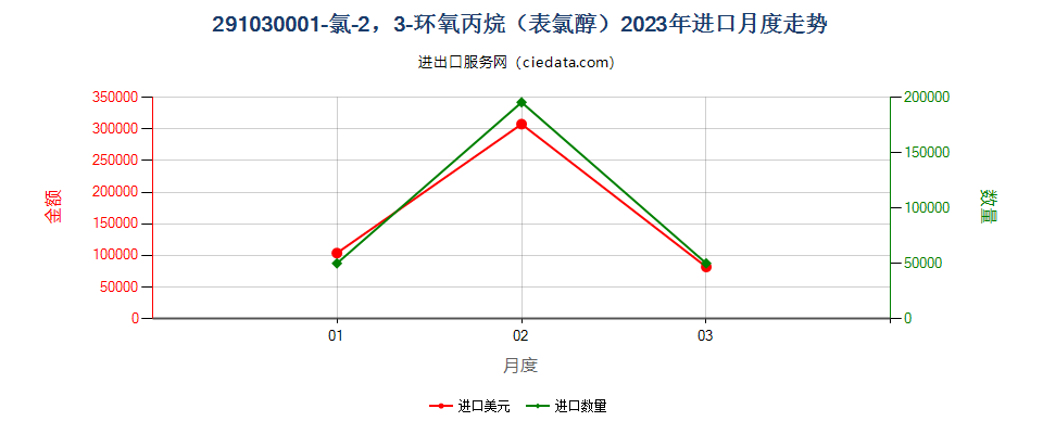 291030001-氯-2，3-环氧丙烷（表氯醇）进口2023年月度走势图