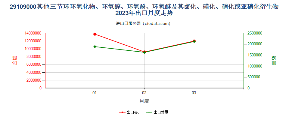 29109000其他三节环环氧化物、环氧醇、环氧酚、环氧醚及其卤化、磺化、硝化或亚硝化衍生物出口2023年月度走势图