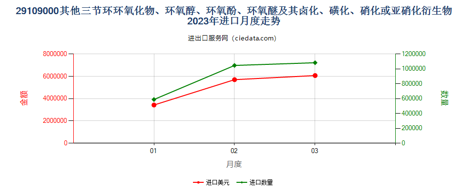 29109000其他三节环环氧化物、环氧醇、环氧酚、环氧醚及其卤化、磺化、硝化或亚硝化衍生物进口2023年月度走势图