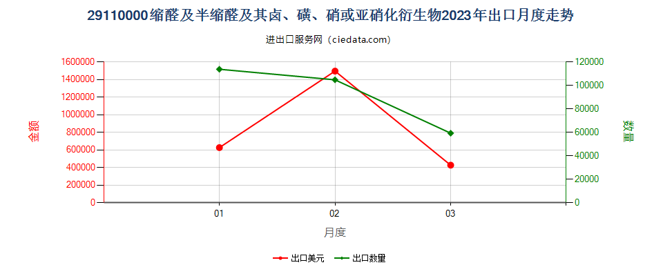 29110000缩醛及半缩醛及其卤、磺、硝或亚硝化衍生物出口2023年月度走势图