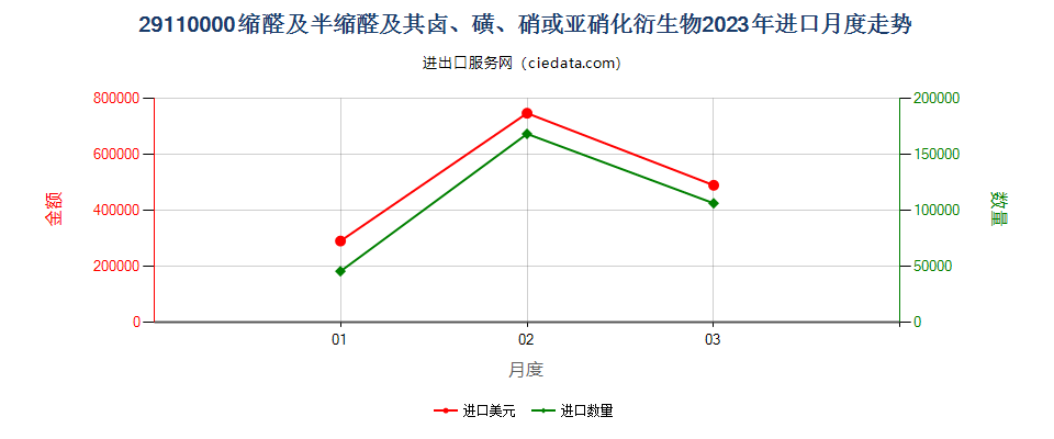 29110000缩醛及半缩醛及其卤、磺、硝或亚硝化衍生物进口2023年月度走势图