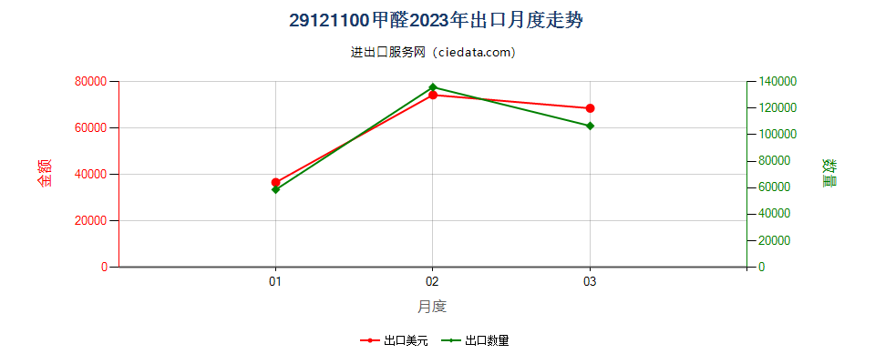 29121100甲醛出口2023年月度走势图