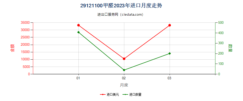 29121100甲醛进口2023年月度走势图