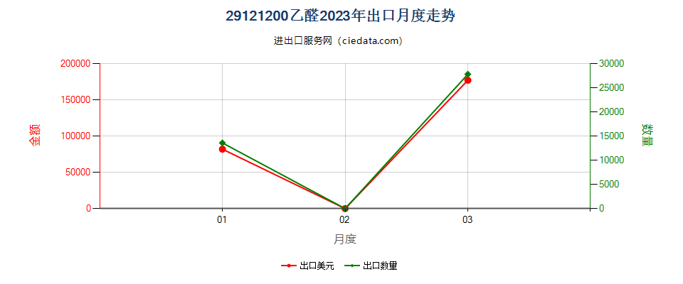 29121200乙醛出口2023年月度走势图