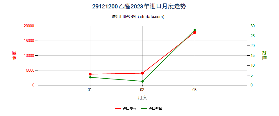 29121200乙醛进口2023年月度走势图